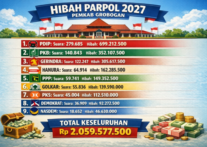 Hibah Parpol Grobogan 2027 Diusulkan Rp 2,05 Miliar, Mengacu Rp 2.500 per Suara Sah